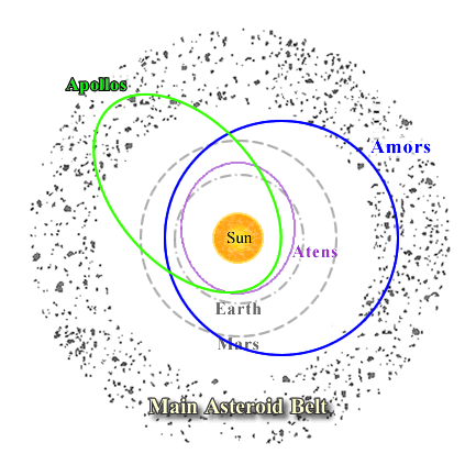 How far is the 2024 asteroid belt from earth